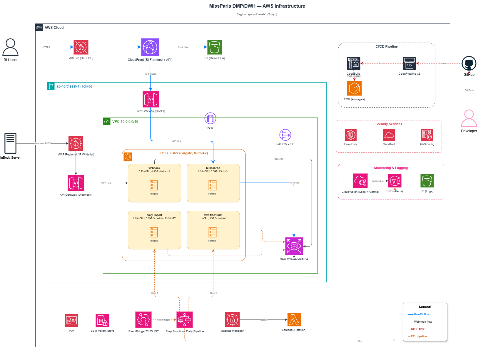 InBody Analytics Report Dashboard